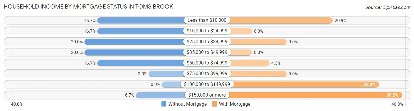 Household Income by Mortgage Status in Toms Brook