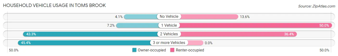 Household Vehicle Usage in Toms Brook