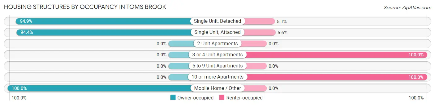 Housing Structures by Occupancy in Toms Brook