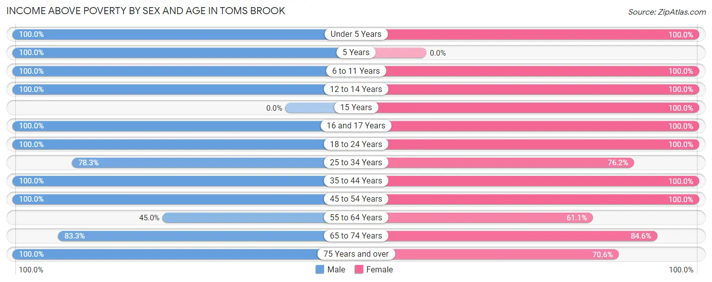 Income Above Poverty by Sex and Age in Toms Brook