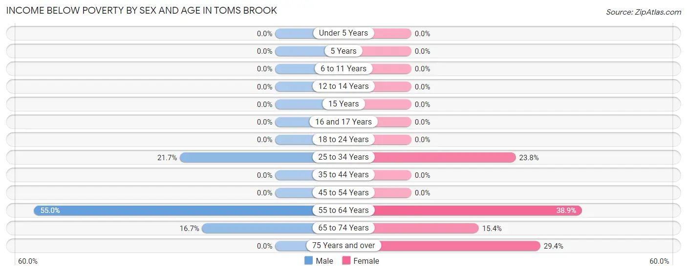 Income Below Poverty by Sex and Age in Toms Brook