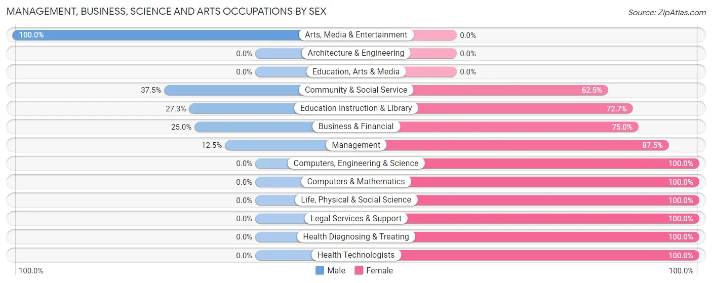 Management, Business, Science and Arts Occupations by Sex in Toms Brook
