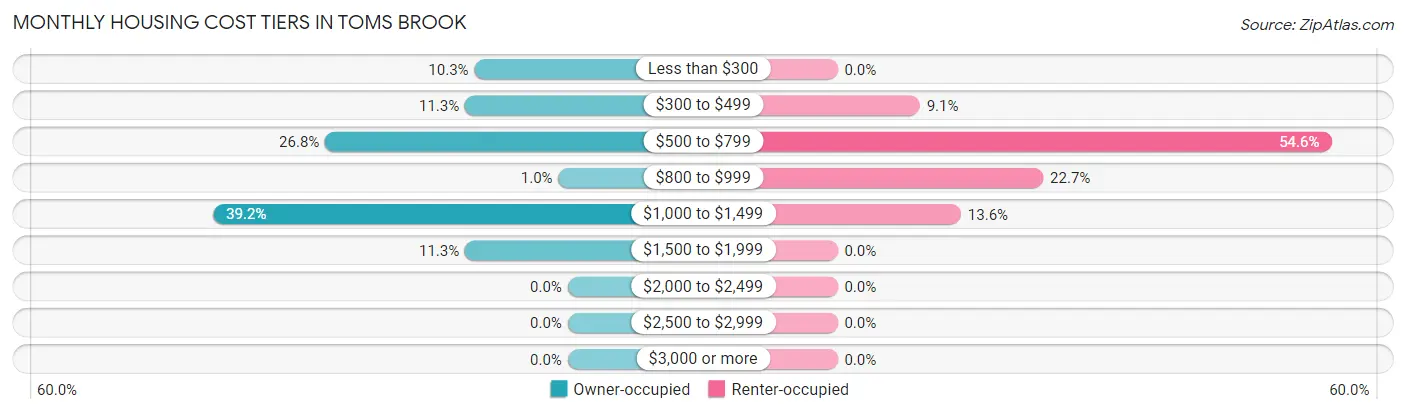 Monthly Housing Cost Tiers in Toms Brook