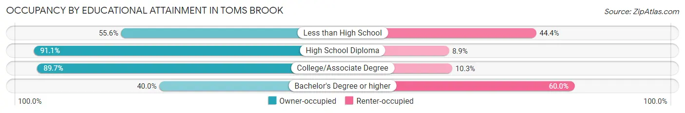 Occupancy by Educational Attainment in Toms Brook