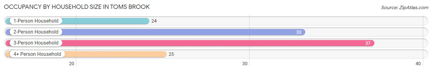 Occupancy by Household Size in Toms Brook