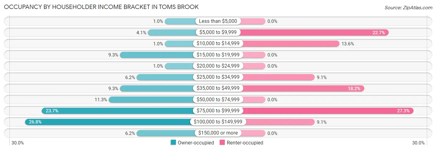 Occupancy by Householder Income Bracket in Toms Brook