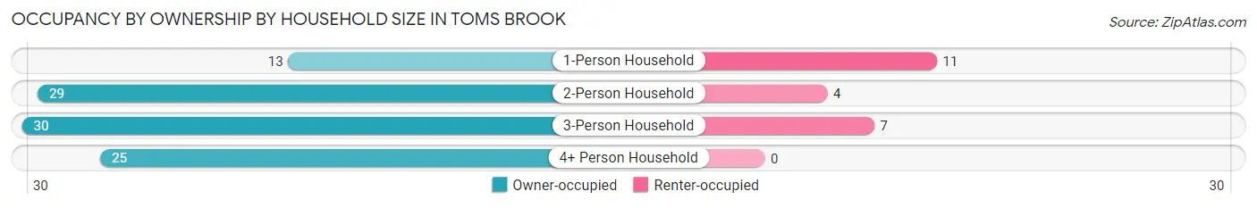 Occupancy by Ownership by Household Size in Toms Brook