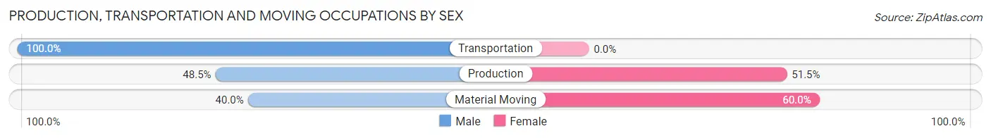 Production, Transportation and Moving Occupations by Sex in Toms Brook