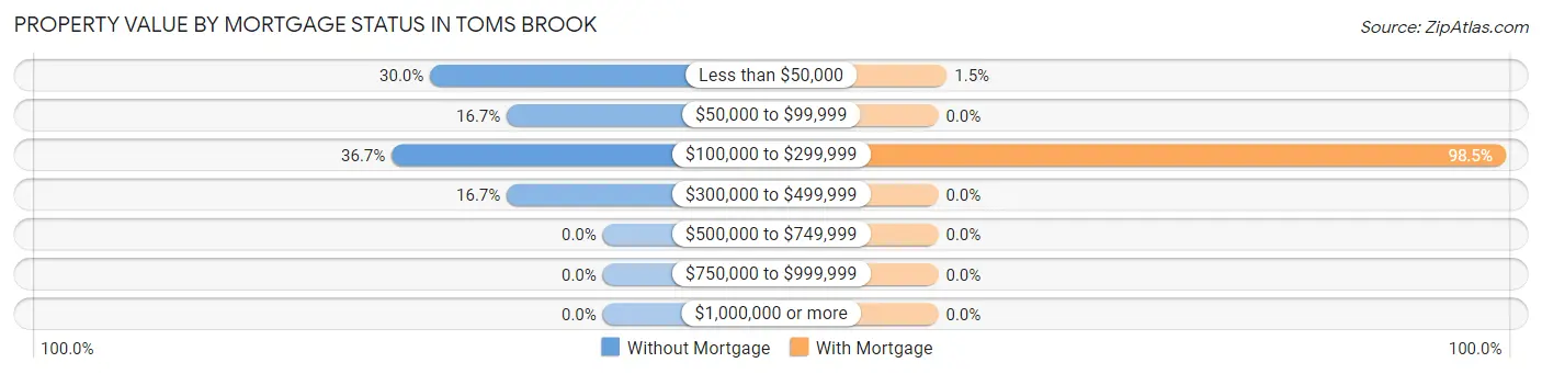 Property Value by Mortgage Status in Toms Brook