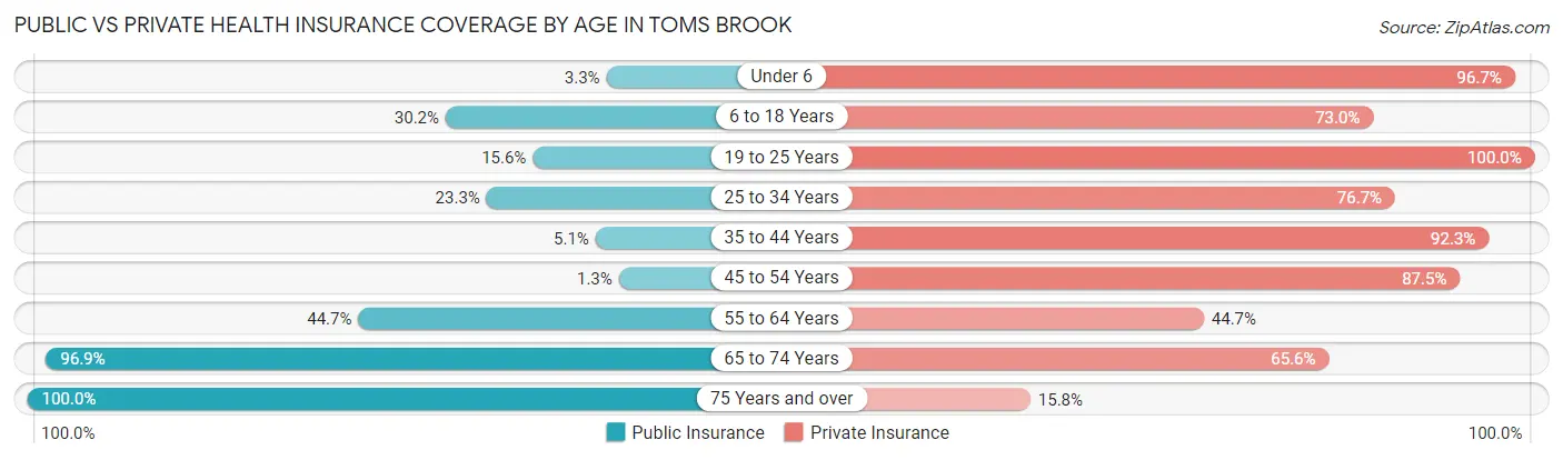 Public vs Private Health Insurance Coverage by Age in Toms Brook