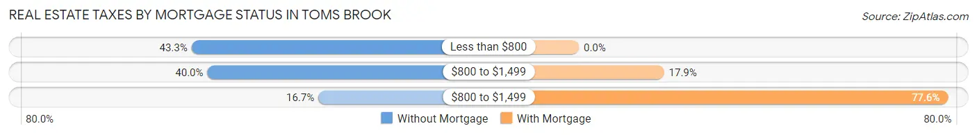 Real Estate Taxes by Mortgage Status in Toms Brook