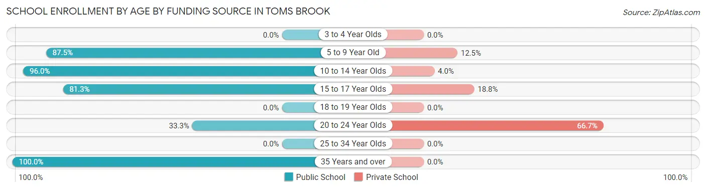 School Enrollment by Age by Funding Source in Toms Brook