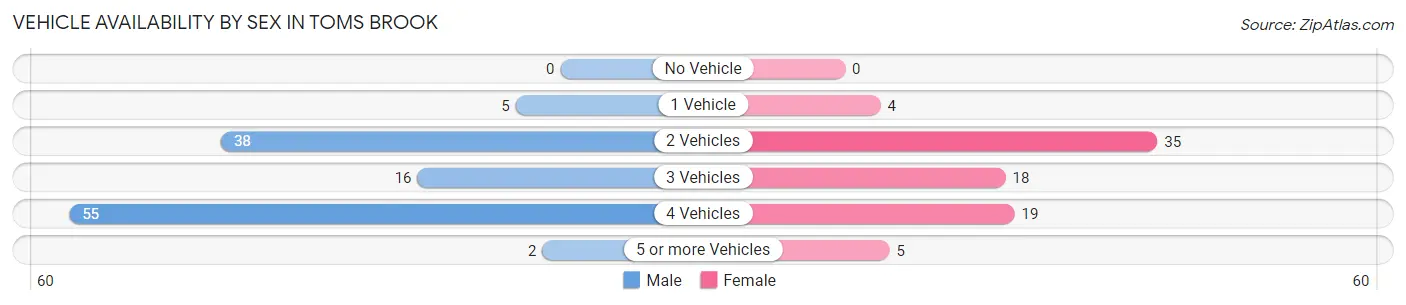 Vehicle Availability by Sex in Toms Brook