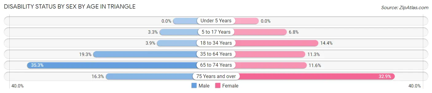 Disability Status by Sex by Age in Triangle