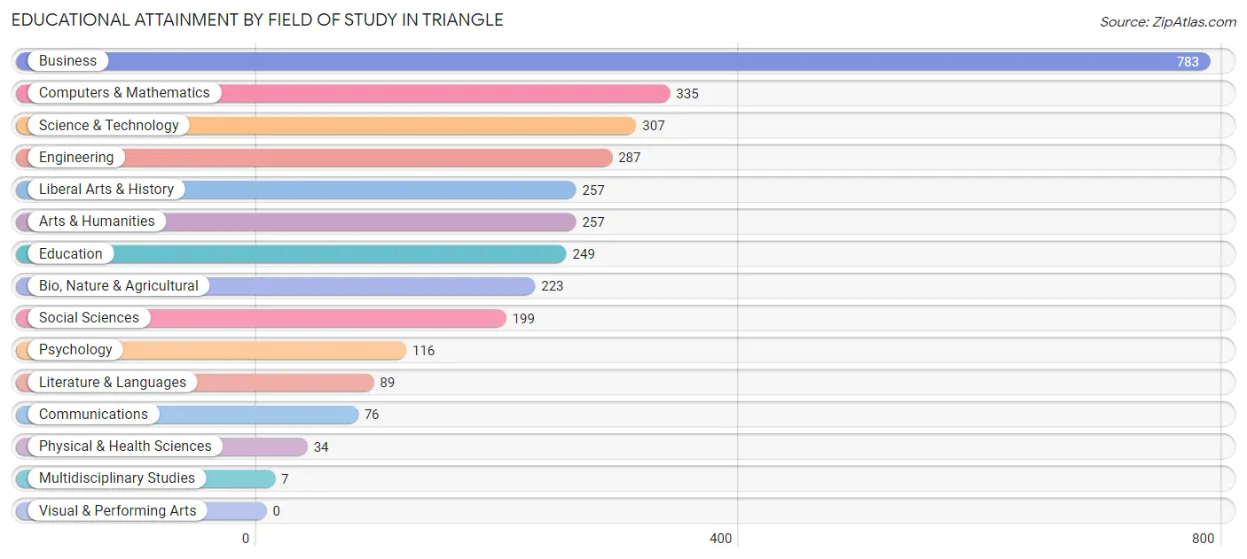 Educational Attainment by Field of Study in Triangle