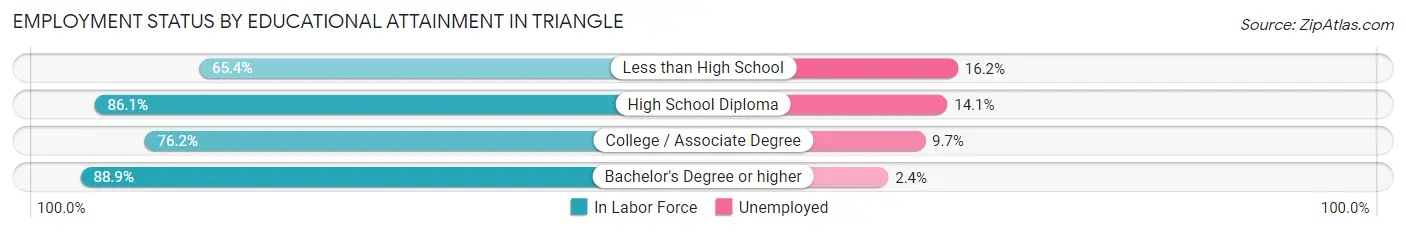 Employment Status by Educational Attainment in Triangle