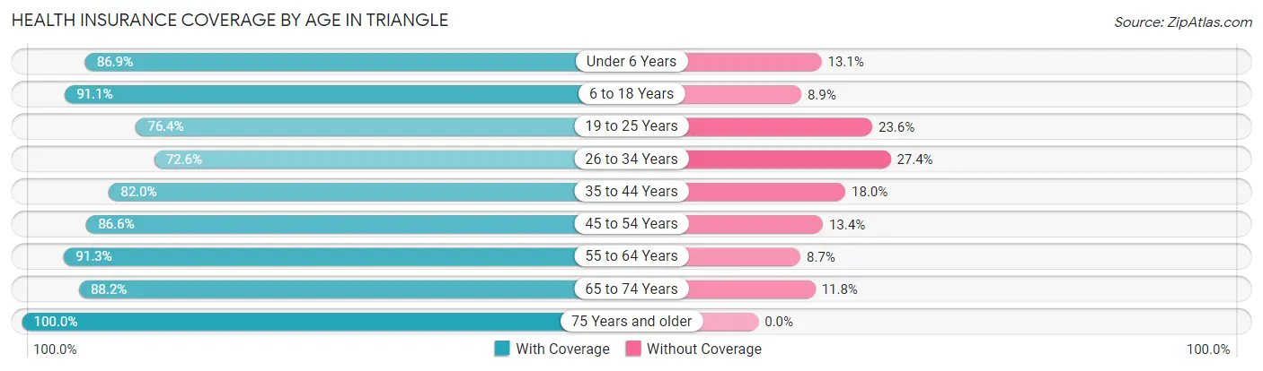 Health Insurance Coverage by Age in Triangle
