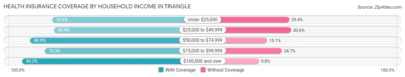 Health Insurance Coverage by Household Income in Triangle