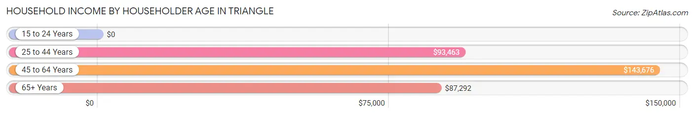 Household Income by Householder Age in Triangle