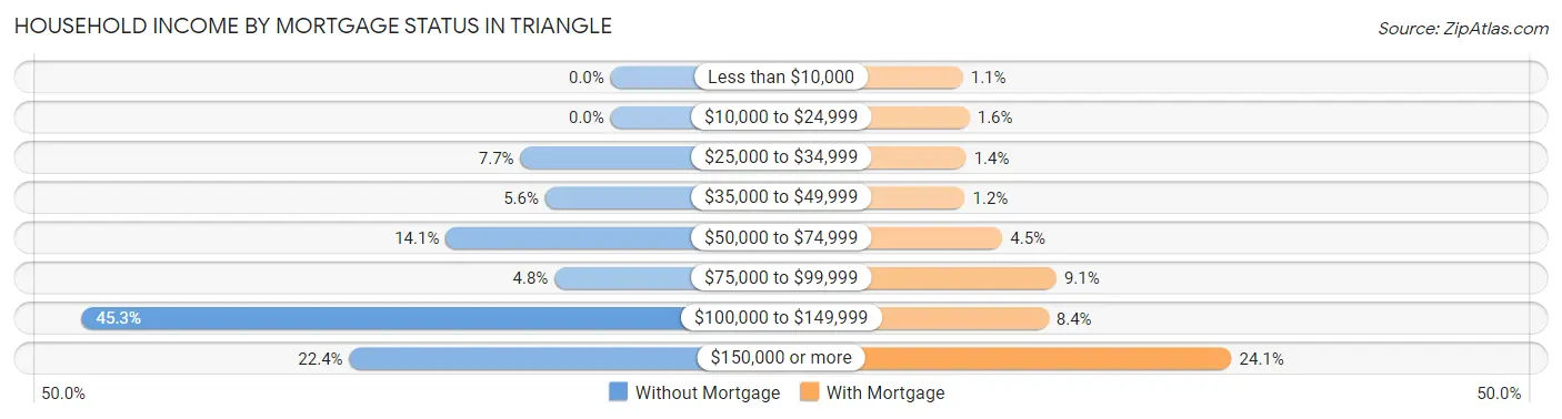 Household Income by Mortgage Status in Triangle