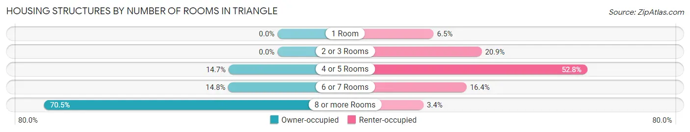 Housing Structures by Number of Rooms in Triangle