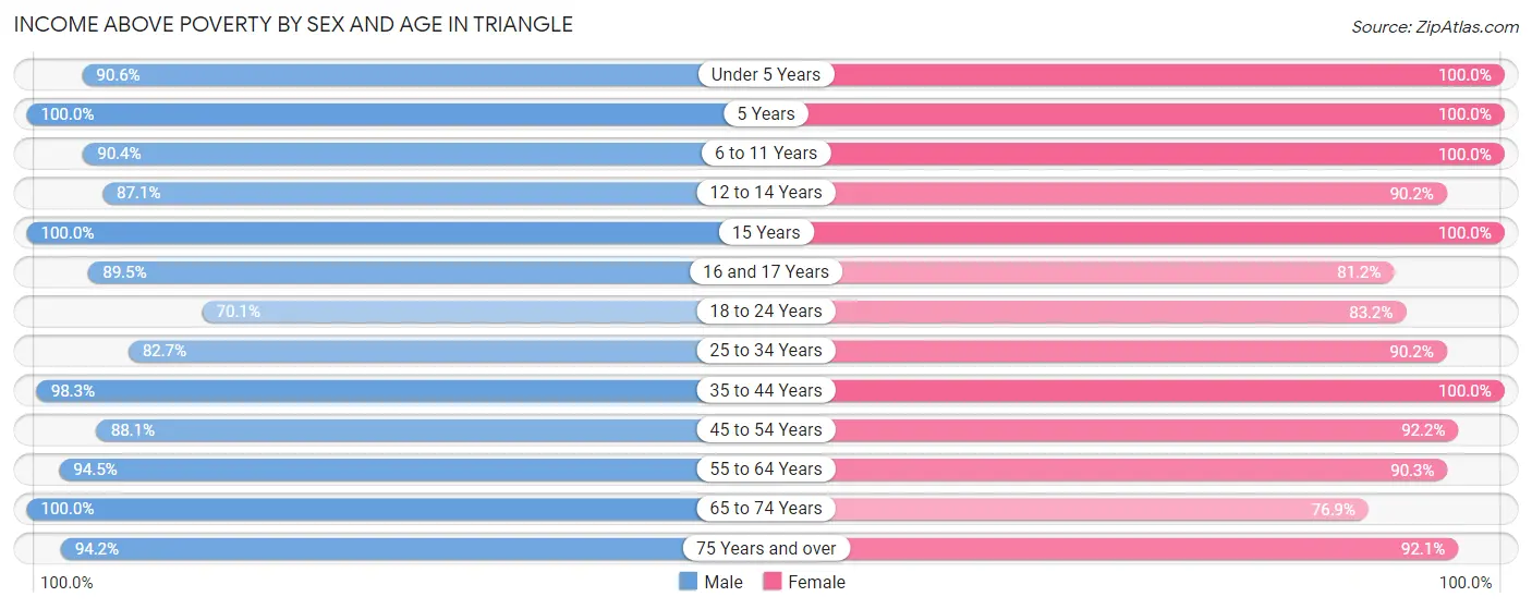 Income Above Poverty by Sex and Age in Triangle