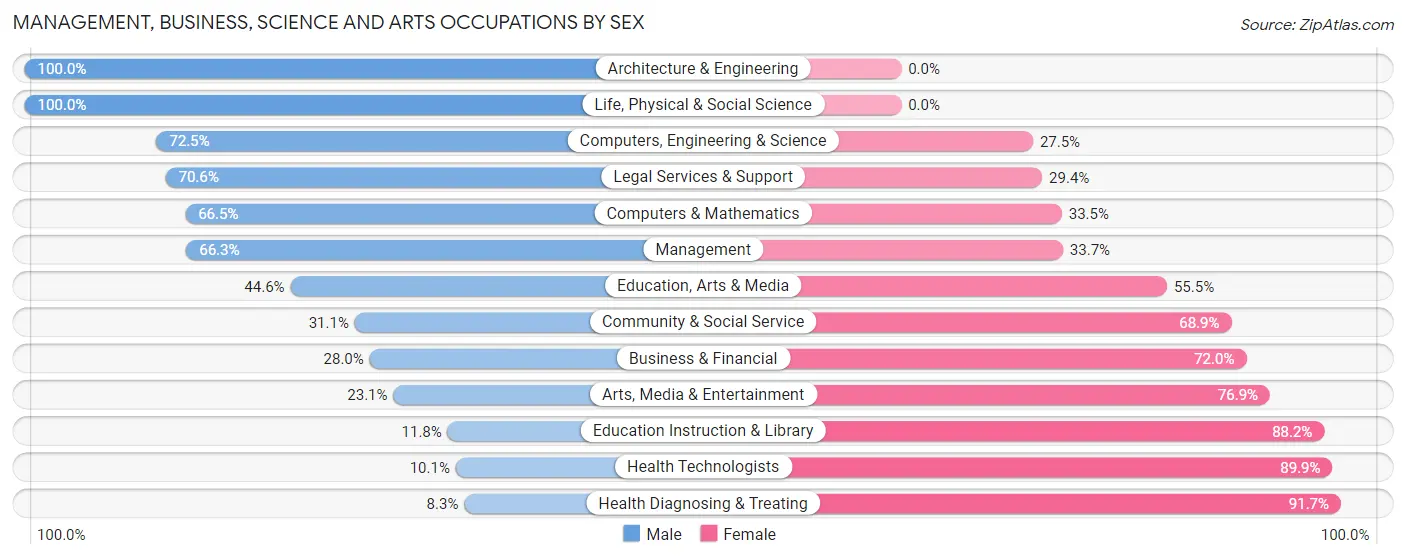 Management, Business, Science and Arts Occupations by Sex in Triangle