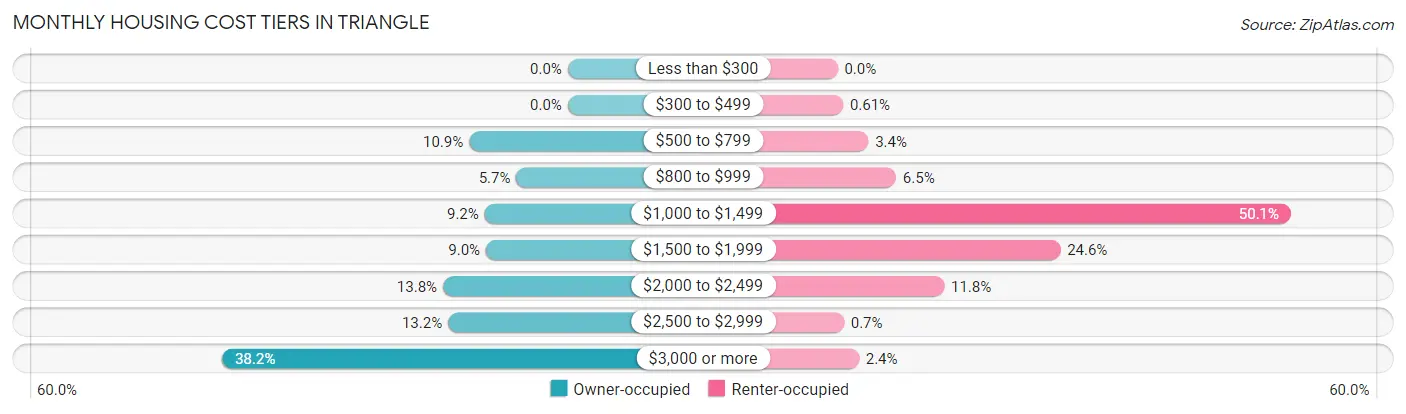 Monthly Housing Cost Tiers in Triangle