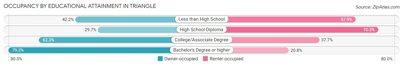 Occupancy by Educational Attainment in Triangle