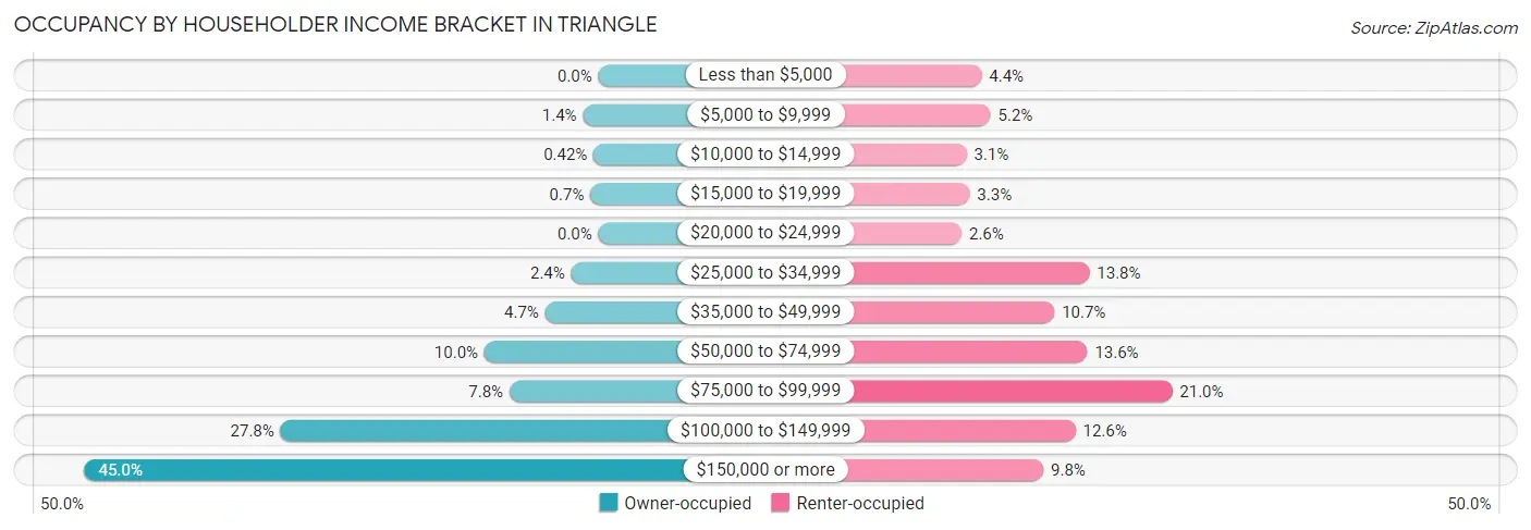 Occupancy by Householder Income Bracket in Triangle