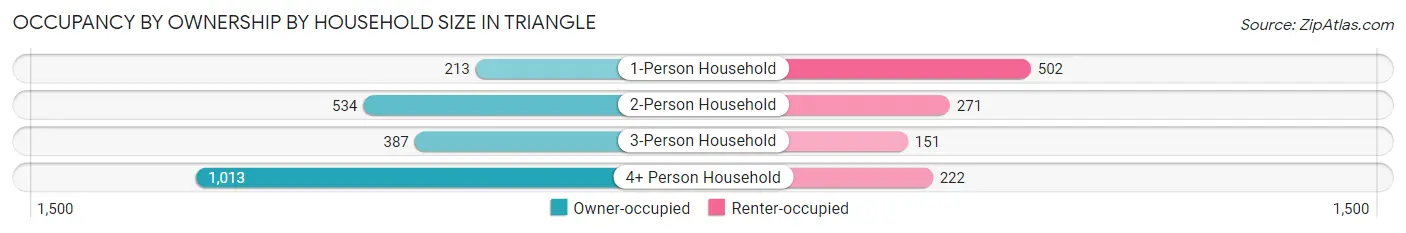 Occupancy by Ownership by Household Size in Triangle