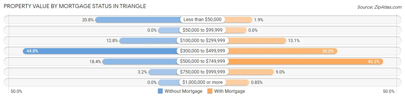 Property Value by Mortgage Status in Triangle