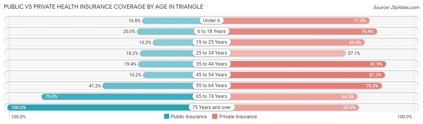 Public vs Private Health Insurance Coverage by Age in Triangle