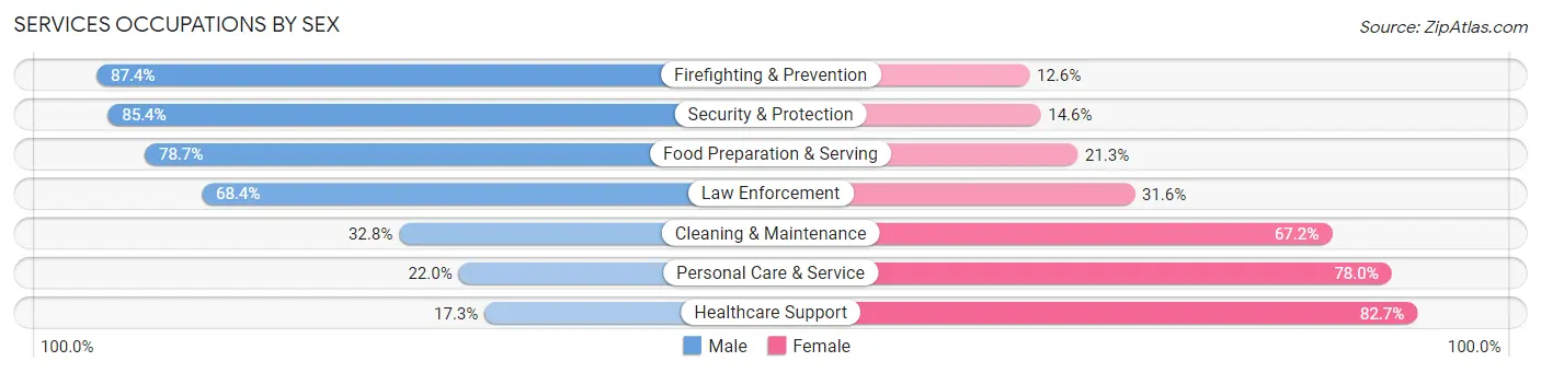 Services Occupations by Sex in Triangle