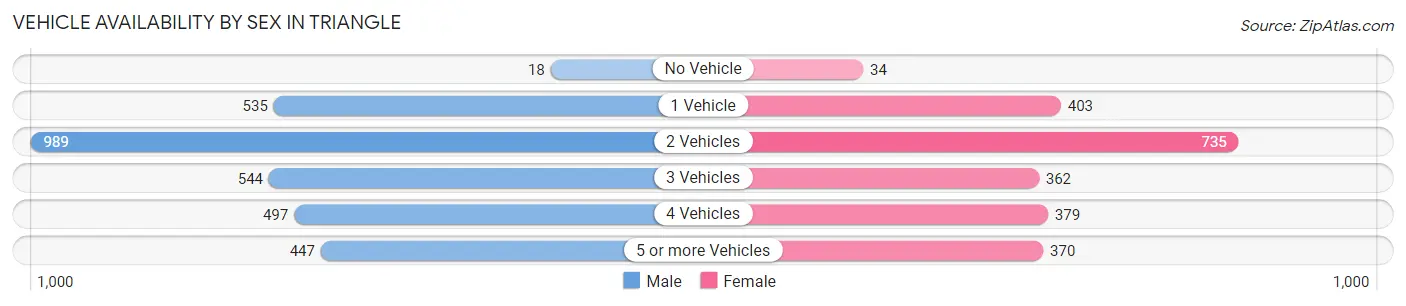 Vehicle Availability by Sex in Triangle