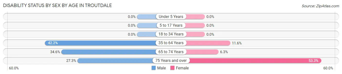 Disability Status by Sex by Age in Troutdale