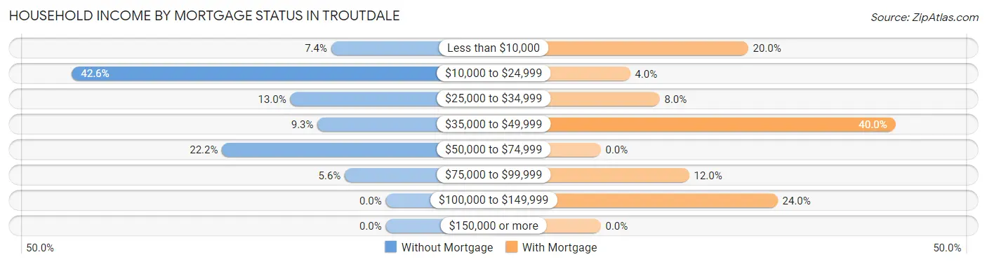 Household Income by Mortgage Status in Troutdale