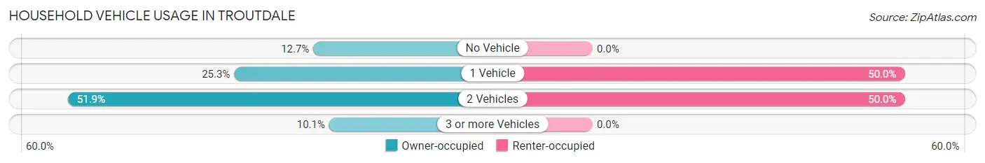 Household Vehicle Usage in Troutdale