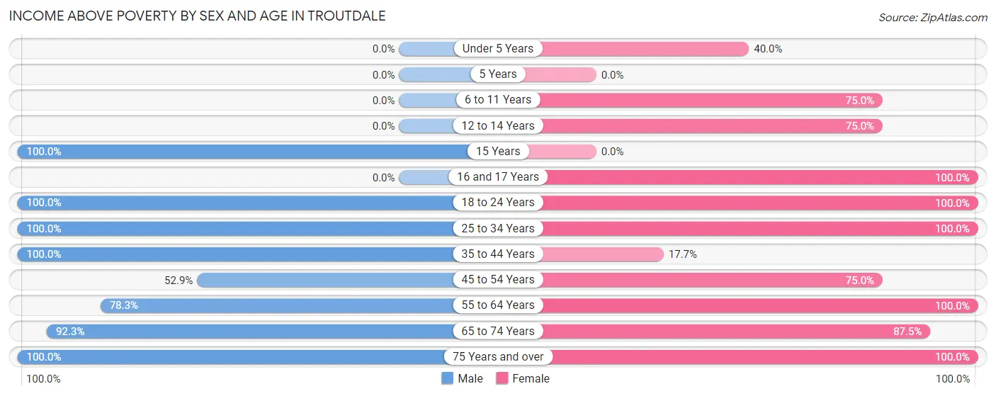 Income Above Poverty by Sex and Age in Troutdale