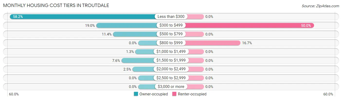 Monthly Housing Cost Tiers in Troutdale