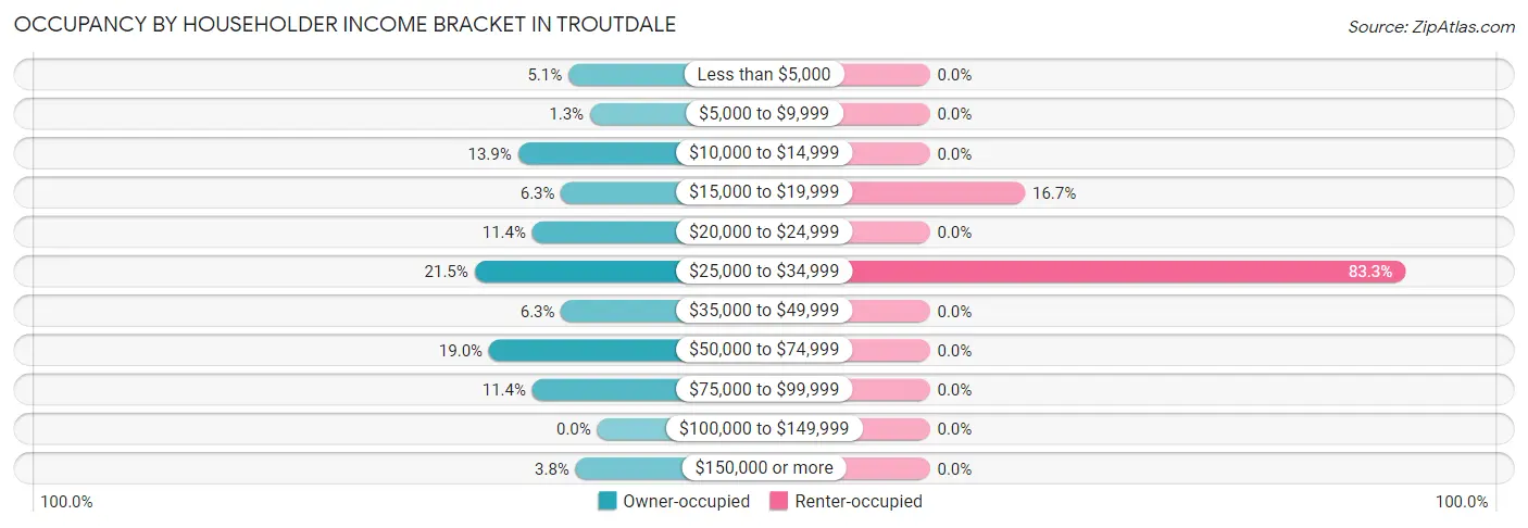 Occupancy by Householder Income Bracket in Troutdale