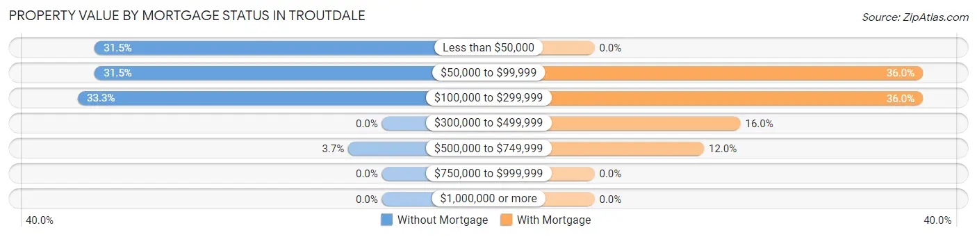 Property Value by Mortgage Status in Troutdale