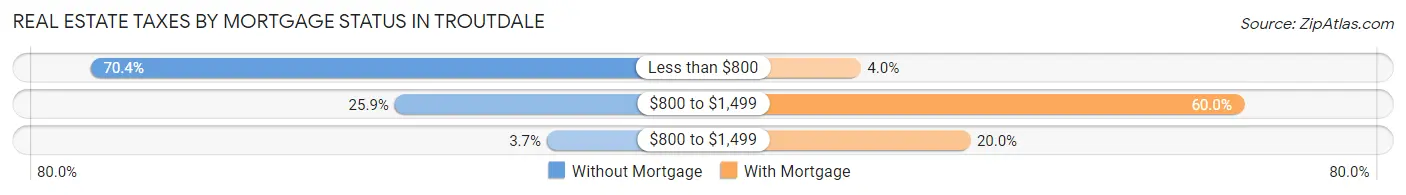 Real Estate Taxes by Mortgage Status in Troutdale