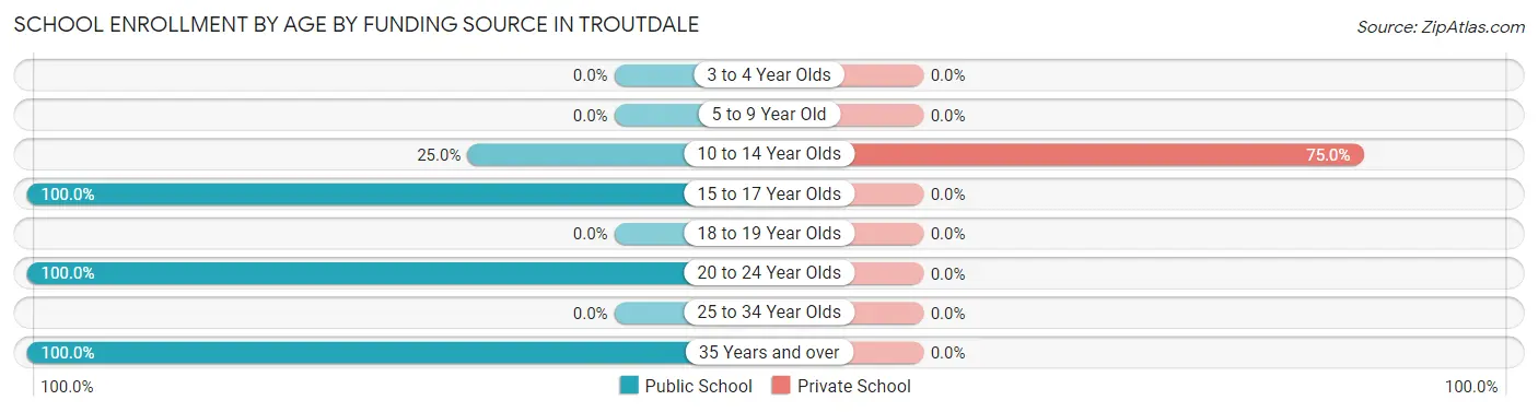 School Enrollment by Age by Funding Source in Troutdale