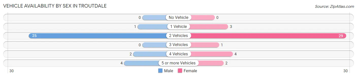 Vehicle Availability by Sex in Troutdale