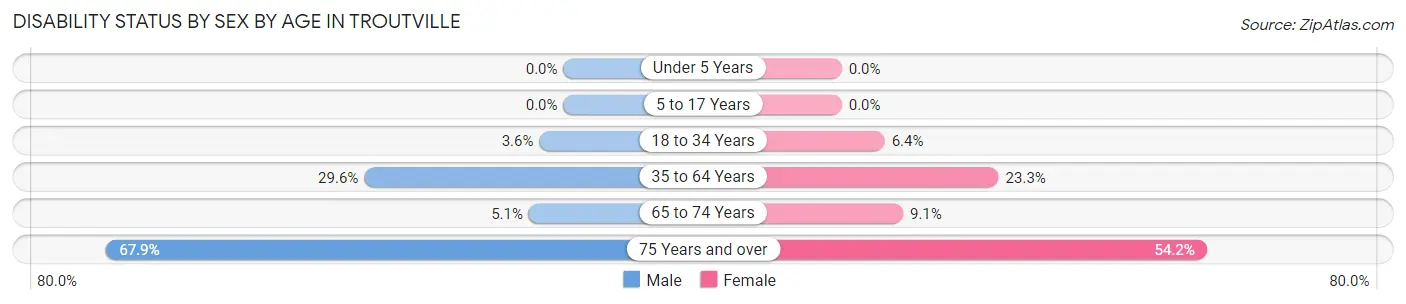 Disability Status by Sex by Age in Troutville