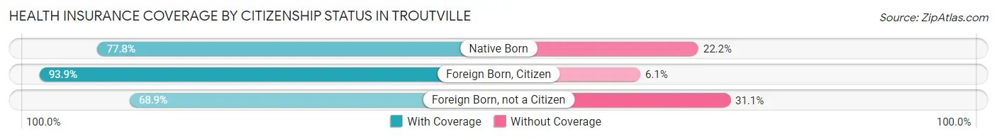 Health Insurance Coverage by Citizenship Status in Troutville
