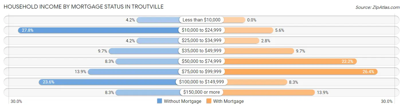 Household Income by Mortgage Status in Troutville