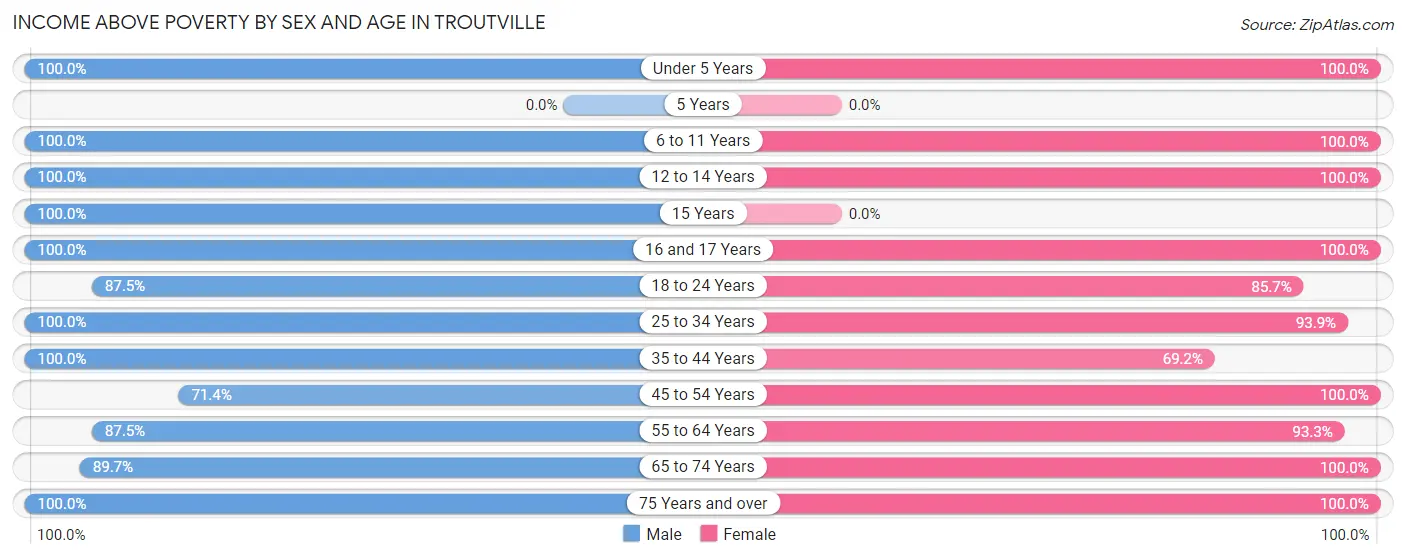 Income Above Poverty by Sex and Age in Troutville