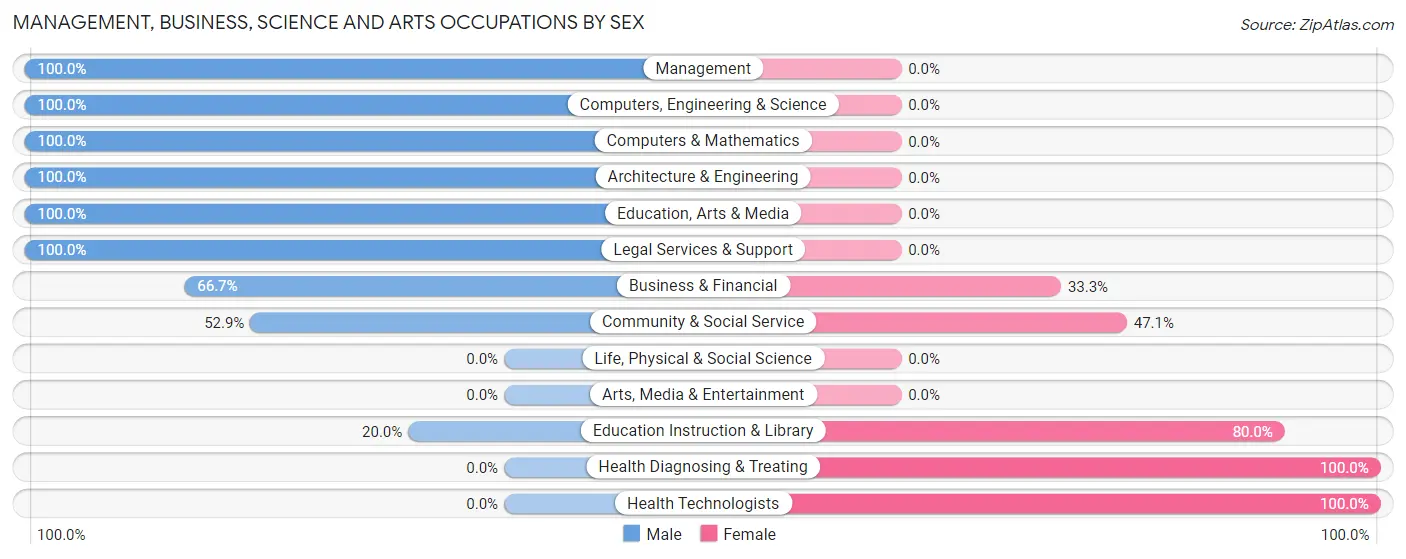 Management, Business, Science and Arts Occupations by Sex in Troutville